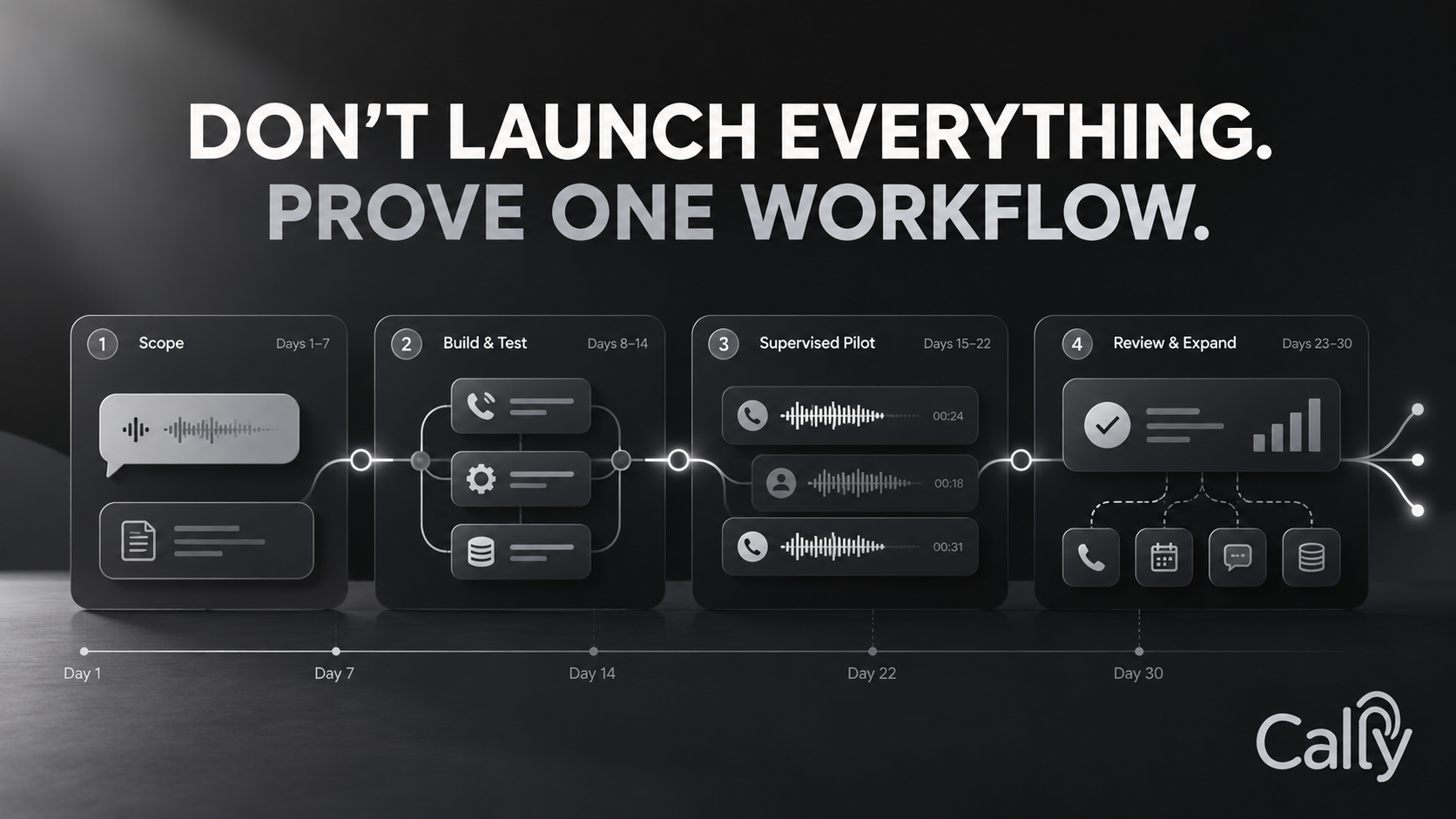 DON’T LAUNCH EVERYTHING. PROVE ONE WORKFLOW.