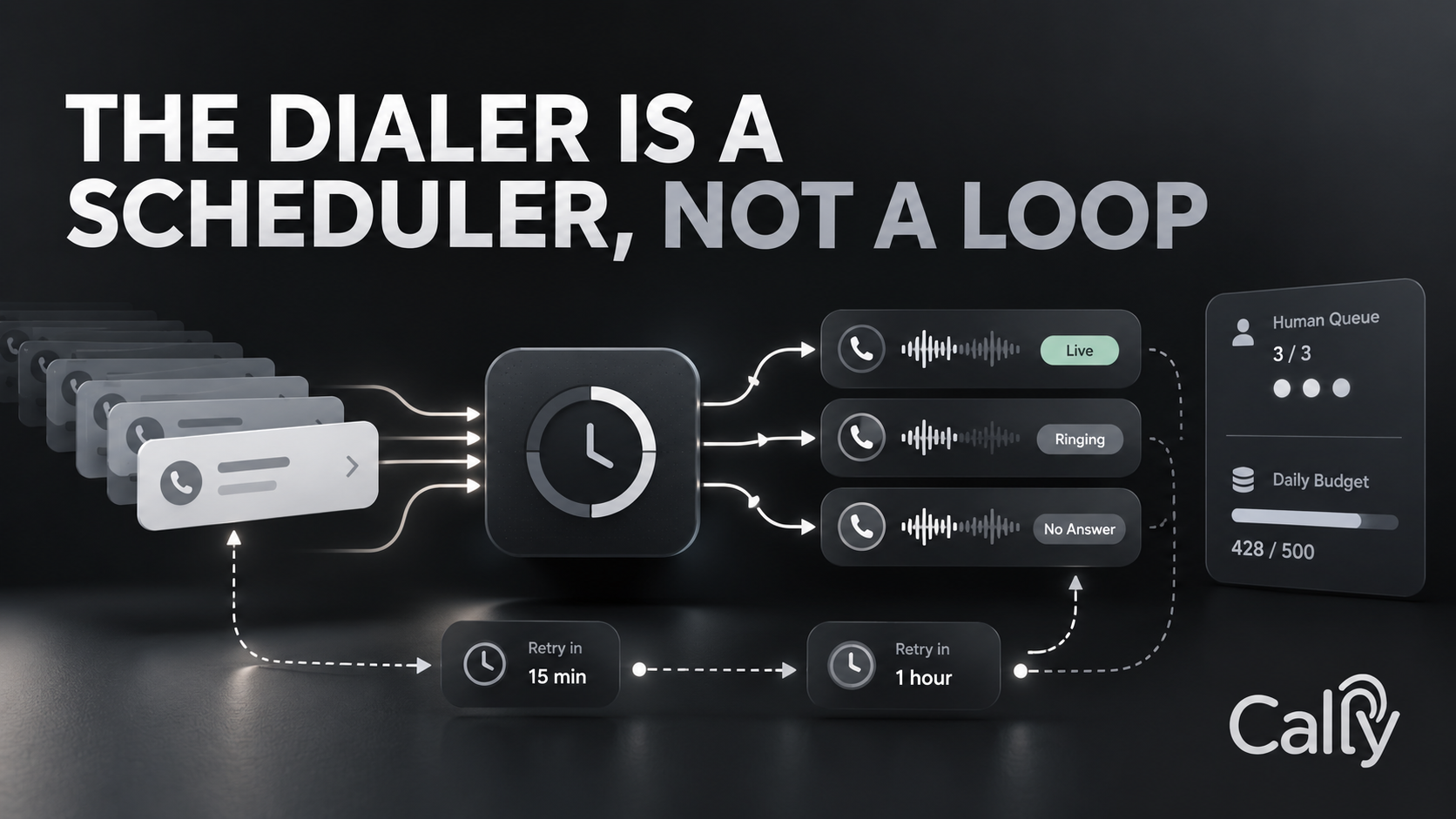 THE DIALER IS A SCHEDULER, NOT A LOOP